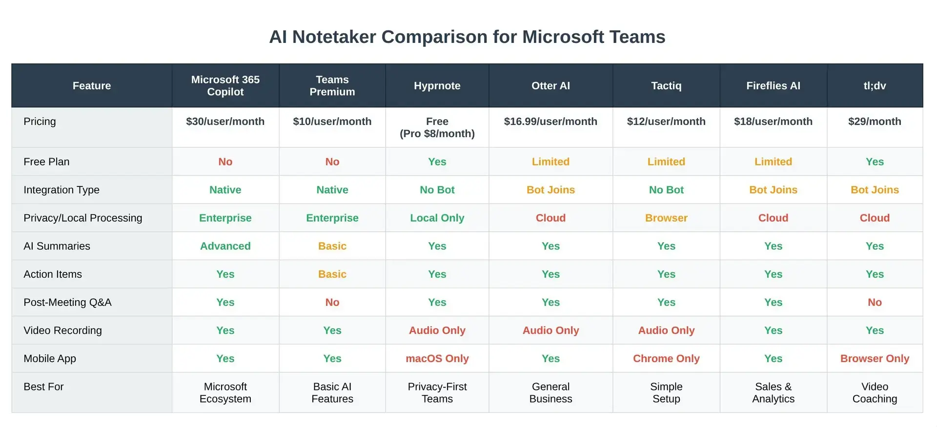 ai notetaker comparison for microsoft teams
